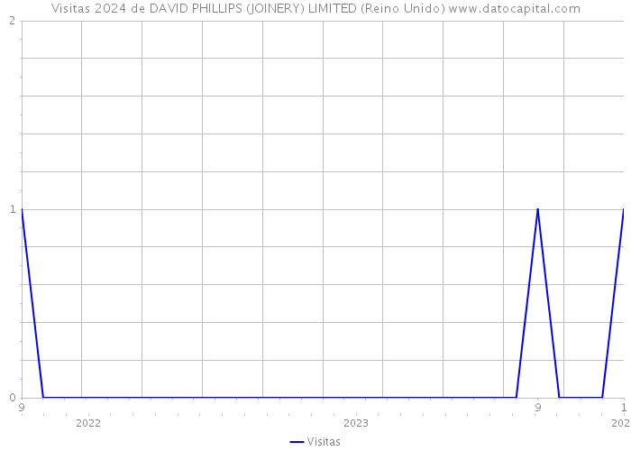 Visitas 2024 de DAVID PHILLIPS (JOINERY) LIMITED (Reino Unido) 