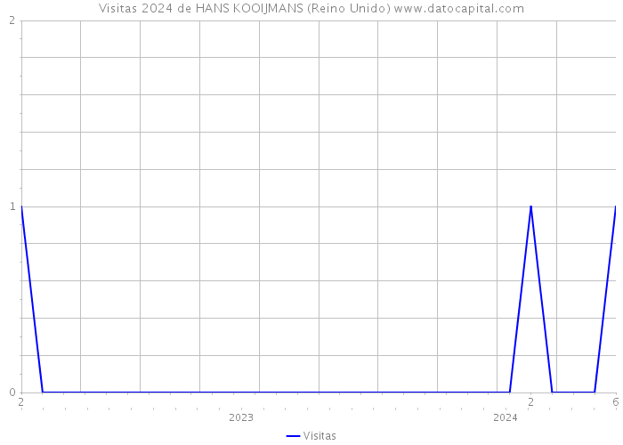 Visitas 2024 de HANS KOOIJMANS (Reino Unido) 