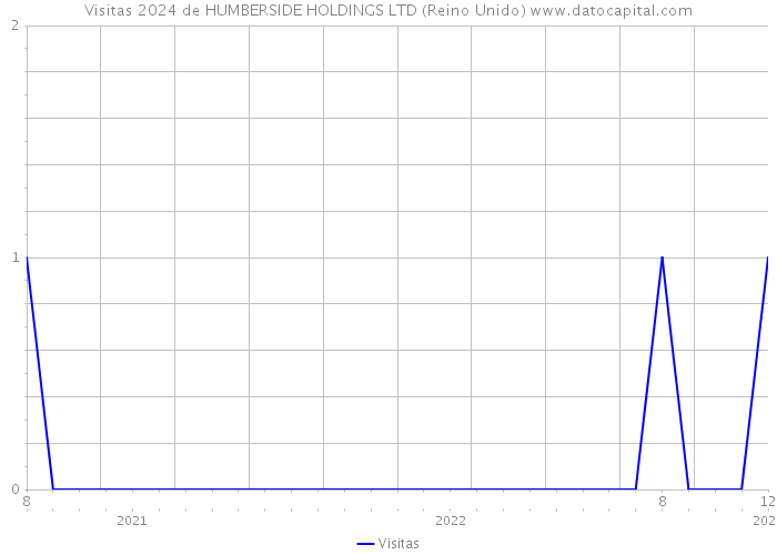 Visitas 2024 de HUMBERSIDE HOLDINGS LTD (Reino Unido) 