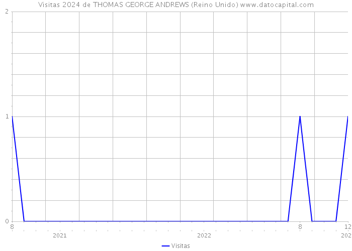 Visitas 2024 de THOMAS GEORGE ANDREWS (Reino Unido) 