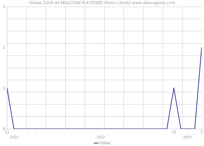 Visitas 2024 de MALCOLM PLAYFORD (Reino Unido) 