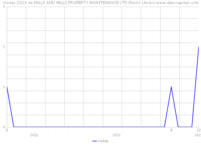 Visitas 2024 de MILLS AND WILLS PROPERTY MAINTENANCE LTD (Reino Unido) 