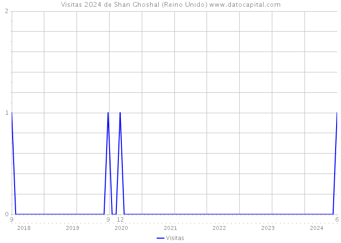Visitas 2024 de Shan Ghoshal (Reino Unido) 