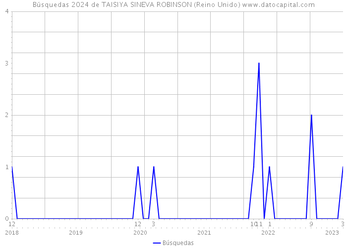 Búsquedas 2024 de TAISIYA SINEVA ROBINSON (Reino Unido) 