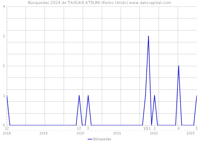 Búsquedas 2024 de TAISUKE ATSUMI (Reino Unido) 
