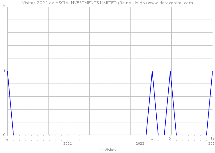 Visitas 2024 de ASCIA INVESTMENTS LIMITED (Reino Unido) 