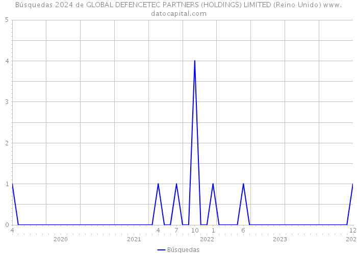 Búsquedas 2024 de GLOBAL DEFENCETEC PARTNERS (HOLDINGS) LIMITED (Reino Unido) 