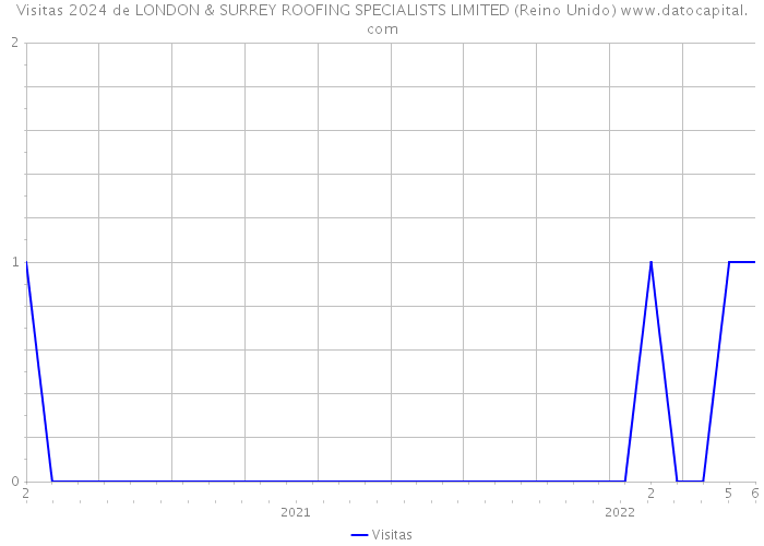 Visitas 2024 de LONDON & SURREY ROOFING SPECIALISTS LIMITED (Reino Unido) 