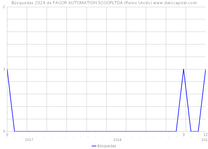 Búsquedas 2024 de FAGOR AUTOMATION SCOOPLTDA (Reino Unido) 