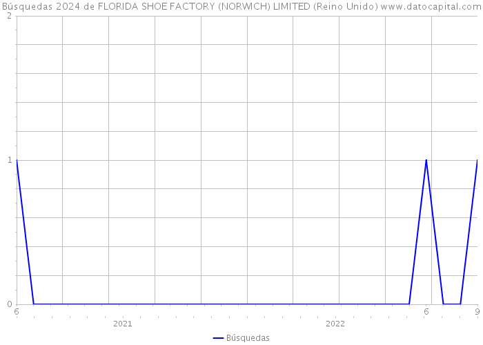 Búsquedas 2024 de FLORIDA SHOE FACTORY (NORWICH) LIMITED (Reino Unido) 