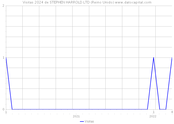 Visitas 2024 de STEPHEN HARROLD LTD (Reino Unido) 