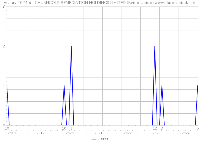 Visitas 2024 de CHURNGOLD REMEDIATION HOLDINGS LIMITED (Reino Unido) 