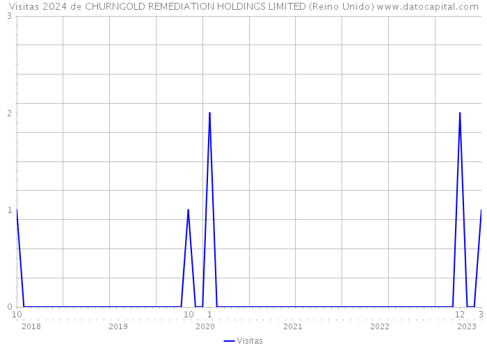 Visitas 2024 de CHURNGOLD REMEDIATION HOLDINGS LIMITED (Reino Unido) 