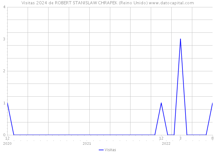 Visitas 2024 de ROBERT STANISLAW CHRAPEK (Reino Unido) 