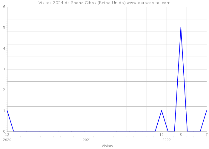 Visitas 2024 de Shane Gibbs (Reino Unido) 