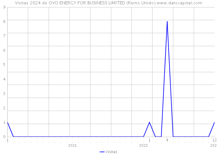 Visitas 2024 de OVO ENERGY FOR BUSINESS LIMITED (Reino Unido) 