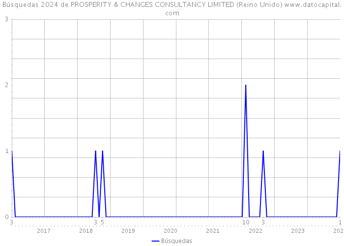 Búsquedas 2024 de PROSPERITY & CHANGES CONSULTANCY LIMITED (Reino Unido) 