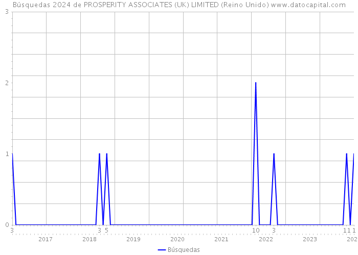 Búsquedas 2024 de PROSPERITY ASSOCIATES (UK) LIMITED (Reino Unido) 