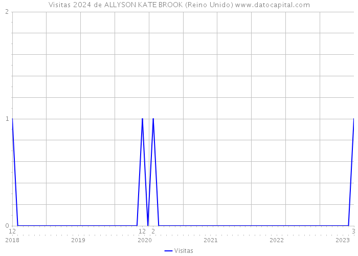 Visitas 2024 de ALLYSON KATE BROOK (Reino Unido) 