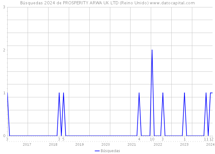 Búsquedas 2024 de PROSPERITY ARWA UK LTD (Reino Unido) 