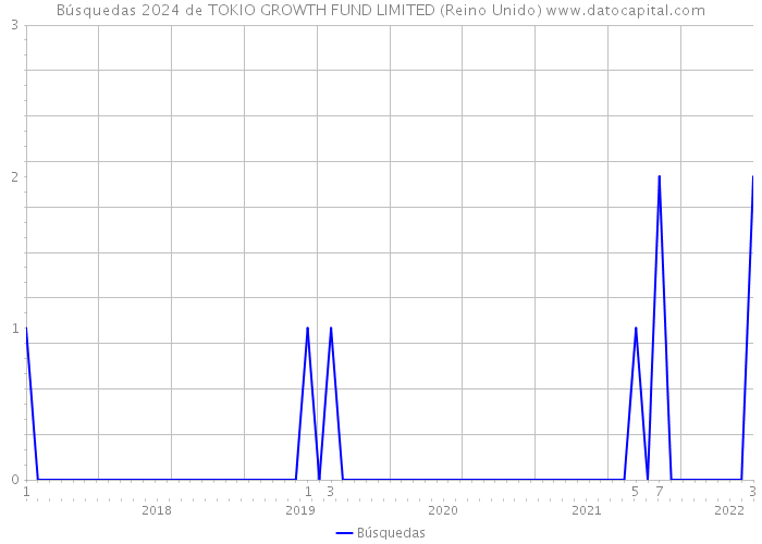 Búsquedas 2024 de TOKIO GROWTH FUND LIMITED (Reino Unido) 