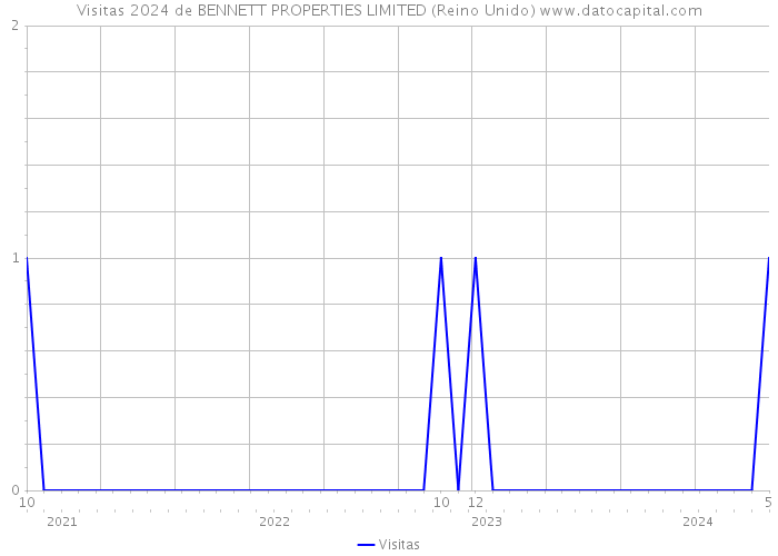 Visitas 2024 de BENNETT PROPERTIES LIMITED (Reino Unido) 