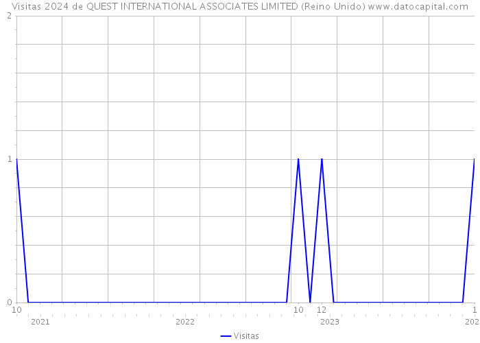 Visitas 2024 de QUEST INTERNATIONAL ASSOCIATES LIMITED (Reino Unido) 