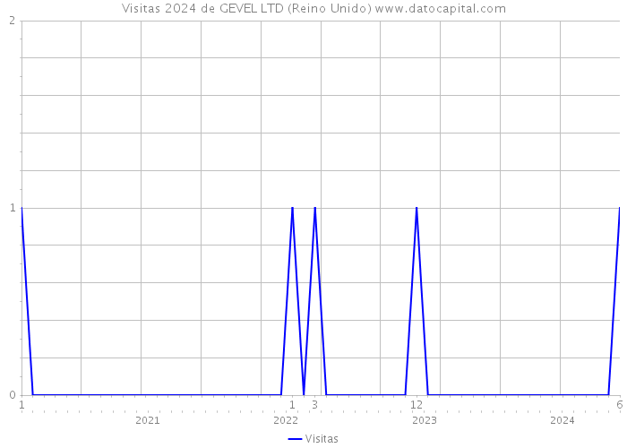 Visitas 2024 de GEVEL LTD (Reino Unido) 