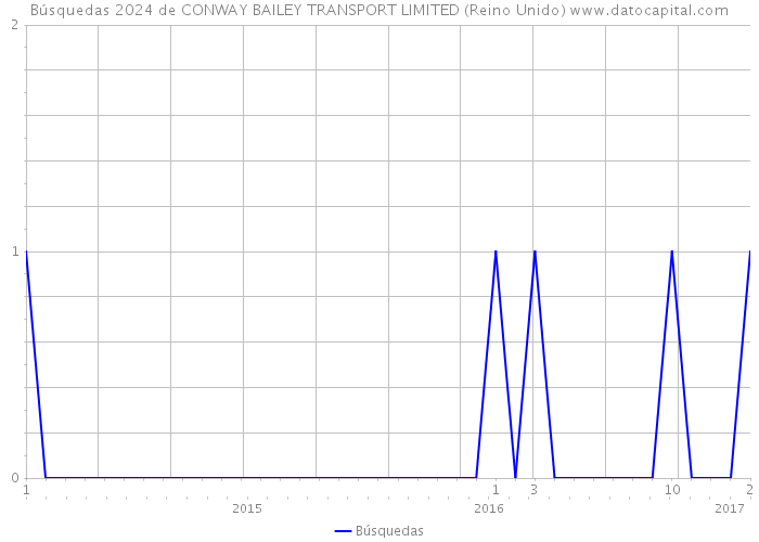 Búsquedas 2024 de CONWAY BAILEY TRANSPORT LIMITED (Reino Unido) 