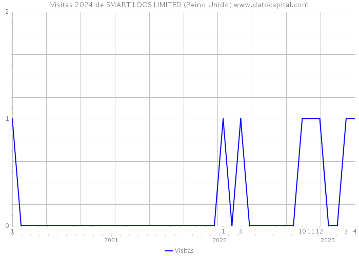 Visitas 2024 de SMART LOOS LIMITED (Reino Unido) 