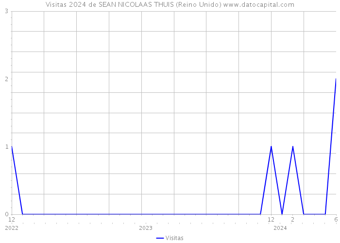 Visitas 2024 de SEAN NICOLAAS THUIS (Reino Unido) 