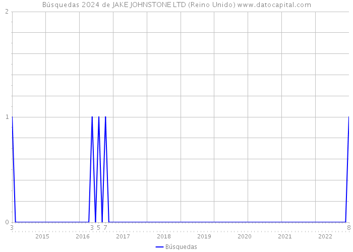 Búsquedas 2024 de JAKE JOHNSTONE LTD (Reino Unido) 