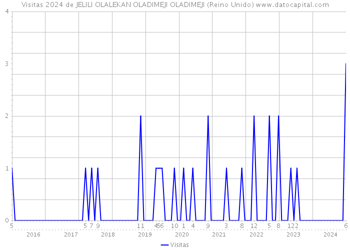 Visitas 2024 de JELILI OLALEKAN OLADIMEJI OLADIMEJI (Reino Unido) 