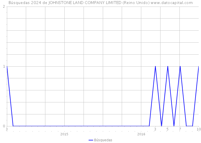 Búsquedas 2024 de JOHNSTONE LAND COMPANY LIMITED (Reino Unido) 