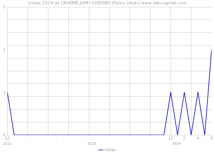 Visitas 2024 de GRAEME JOHN GOESSEN (Reino Unido) 