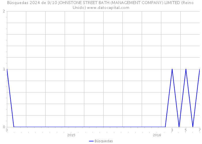 Búsquedas 2024 de 9/10 JOHNSTONE STREET BATH (MANAGEMENT COMPANY) LIMITED (Reino Unido) 