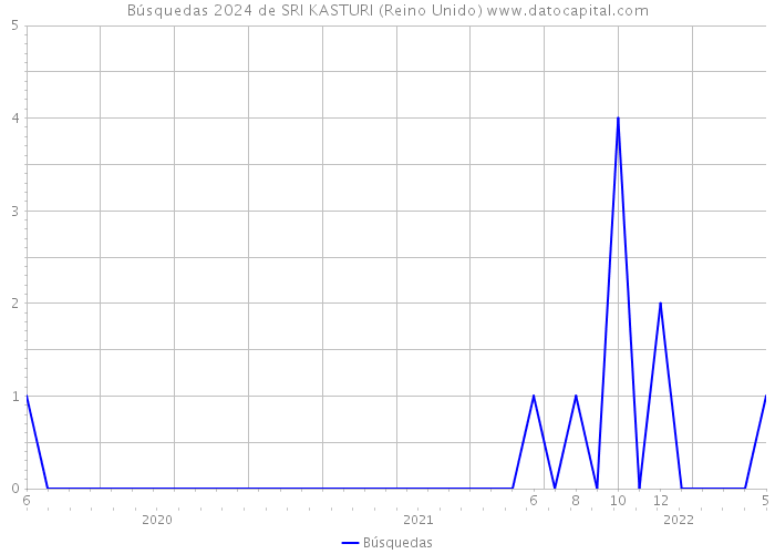 Búsquedas 2024 de SRI KASTURI (Reino Unido) 