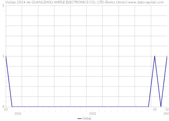 Visitas 2024 de GUANGZHOU AMPLE ELECTRONICS CO., LTD (Reino Unido) 