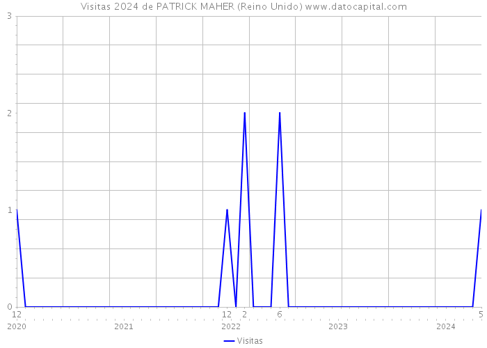 Visitas 2024 de PATRICK MAHER (Reino Unido) 