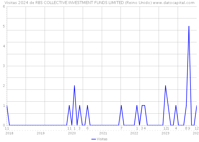 Visitas 2024 de RBS COLLECTIVE INVESTMENT FUNDS LIMITED (Reino Unido) 