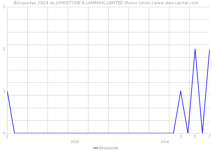 Búsquedas 2024 de JOHNSTONE & LAMMING LIMITED (Reino Unido) 