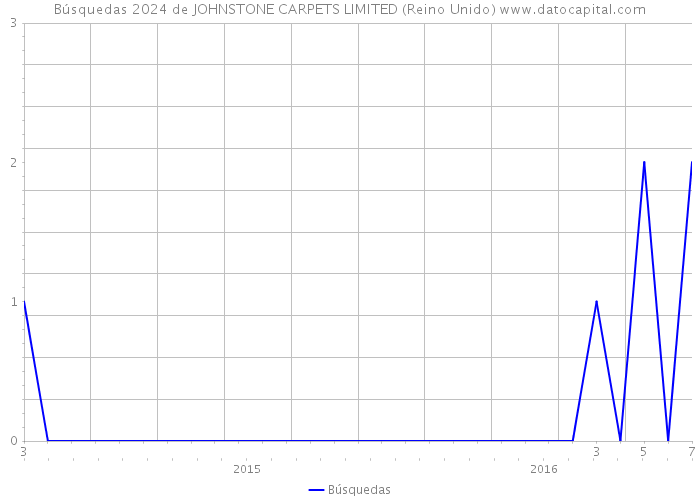 Búsquedas 2024 de JOHNSTONE CARPETS LIMITED (Reino Unido) 