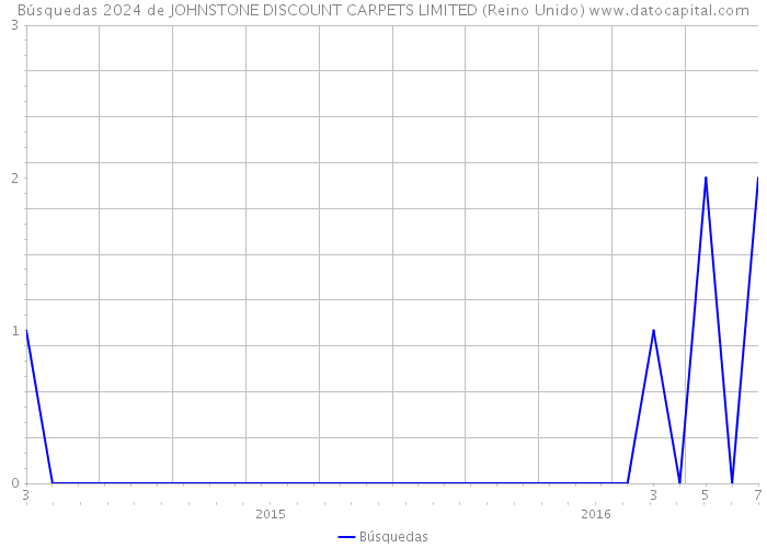 Búsquedas 2024 de JOHNSTONE DISCOUNT CARPETS LIMITED (Reino Unido) 
