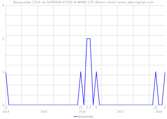 Búsquedas 2024 de SARDINIA FOOD & WINES LTD (Reino Unido) 