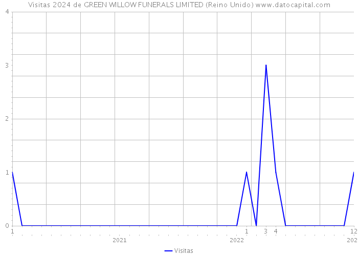 Visitas 2024 de GREEN WILLOW FUNERALS LIMITED (Reino Unido) 