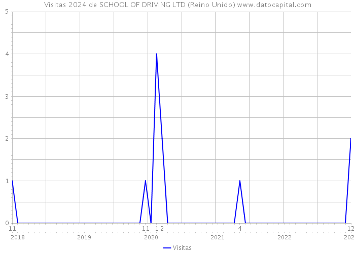 Visitas 2024 de SCHOOL OF DRIVING LTD (Reino Unido) 