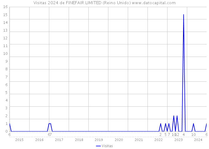 Visitas 2024 de FINEFAIR LIMITED (Reino Unido) 