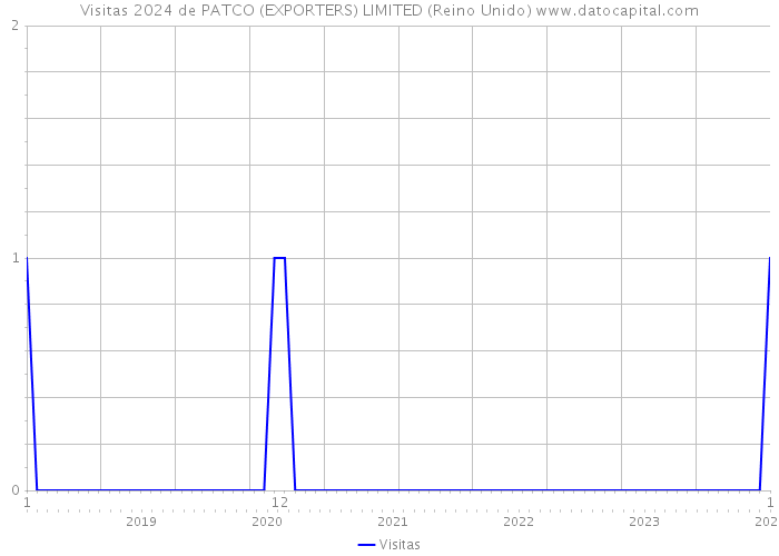 Visitas 2024 de PATCO (EXPORTERS) LIMITED (Reino Unido) 