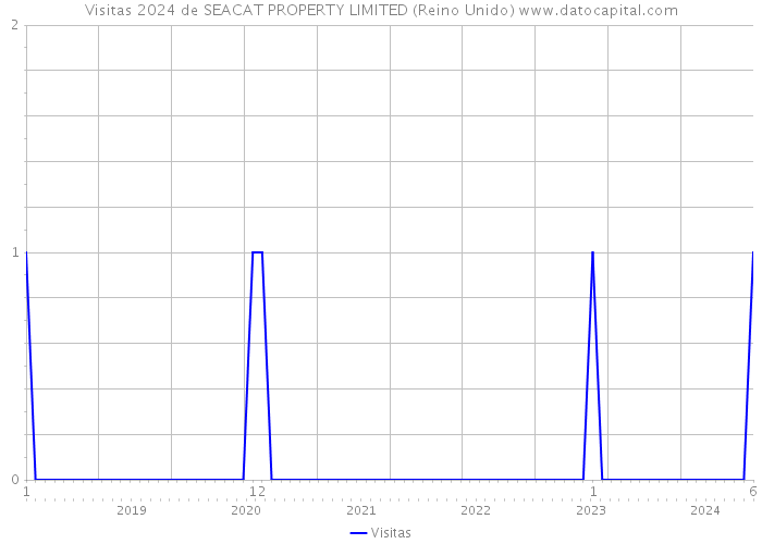 Visitas 2024 de SEACAT PROPERTY LIMITED (Reino Unido) 