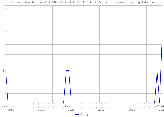 Visitas 2024 de PRAXIS BUSINESS SOLUTIONS LIMITED (Reino Unido) 